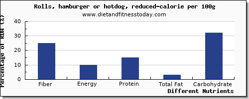chart to show highest fiber in hot dog per 100g
